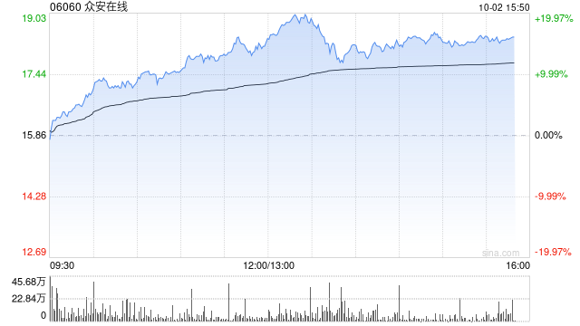 众安在线早盘涨超14% 机构料公司核心业务增长稳健