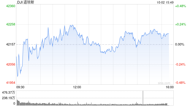 尾盘：美股小幅上扬 道指上涨0.1%