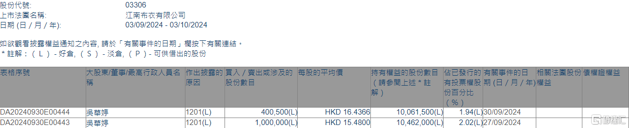 江南布衣(03306.HK)遭执行董事吴华婷减持140.05万股