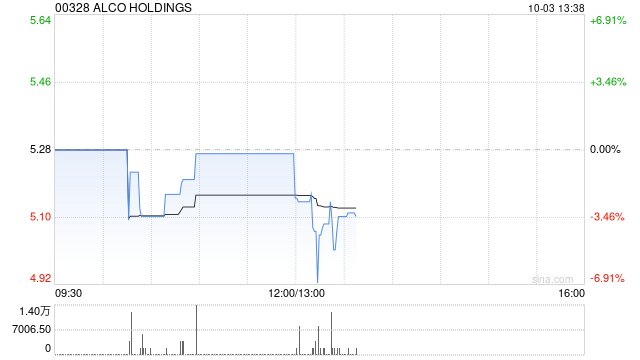 ALCO HOLDINGS公布撤回清盘呈请