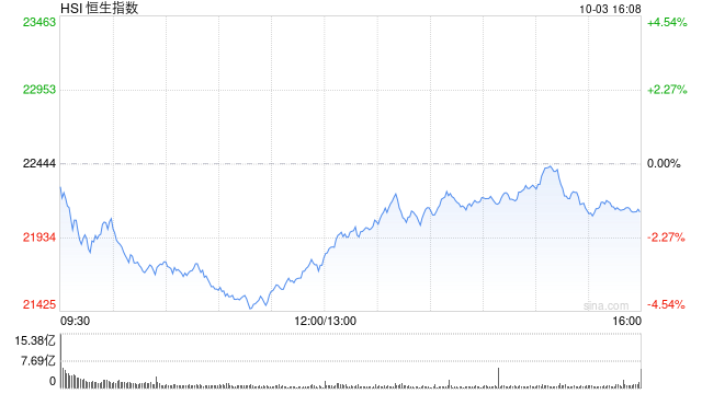 午评：港股整体回调！恒指跌3.12% 内房股、券商股跌幅居前