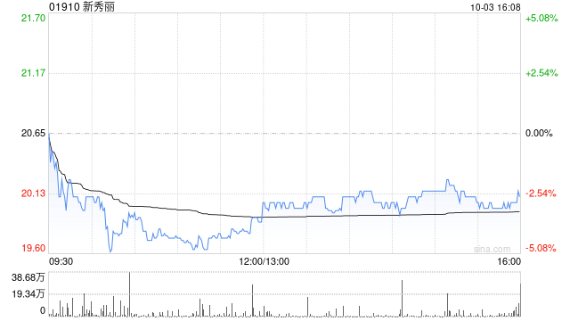 新秀丽10月3日耗资约2571.58万港元回购128.82万股