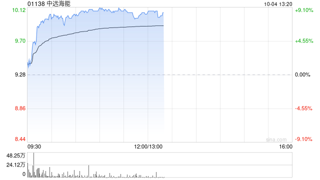 中远海能早盘涨超8% 大摩给予“增持”评级