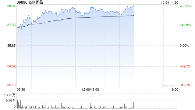 名创优品早盘涨超7% 机构称线下零售格局改善可期