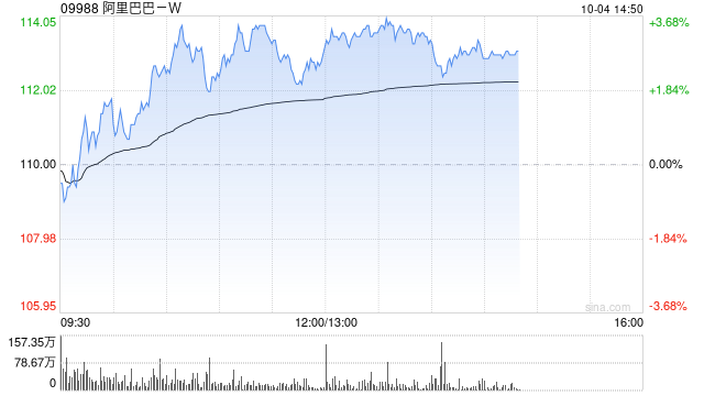 科网股低开后持续高走 阿里巴巴-W涨近3%美团-W涨超2%