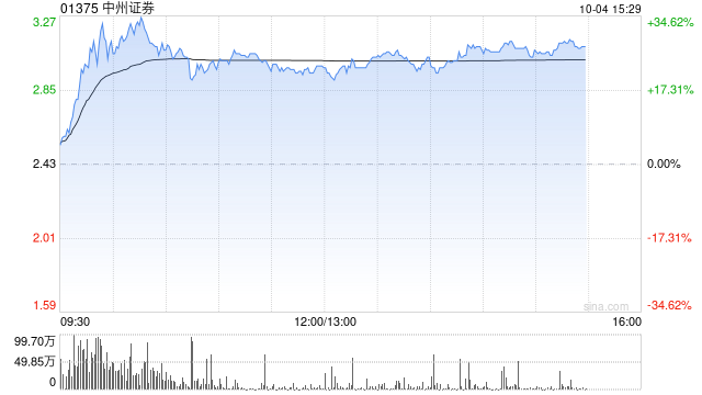 中资券商股延续涨势 中州证券涨超20%光大证券涨超15%