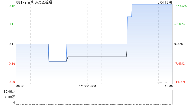 百利达集团控股拟折让约18.70%按“2供1”基准进行供股