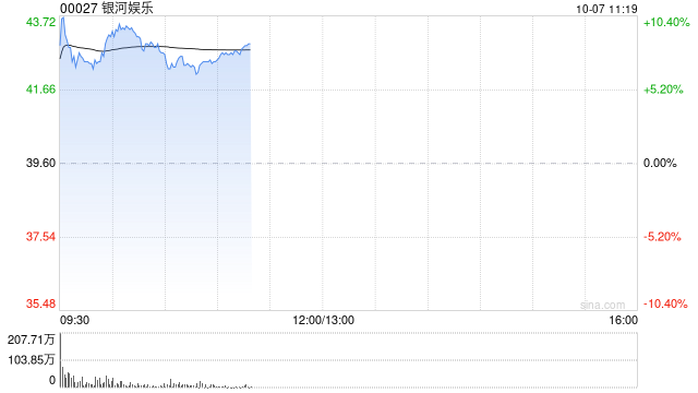 博彩股早盘集体高开 银河娱乐涨超7%金沙中国涨超6%