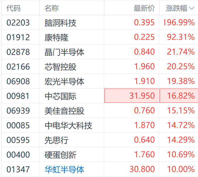 港股半导体股继续飙升！其中一股盘中涨近6倍 机构称强势将持续