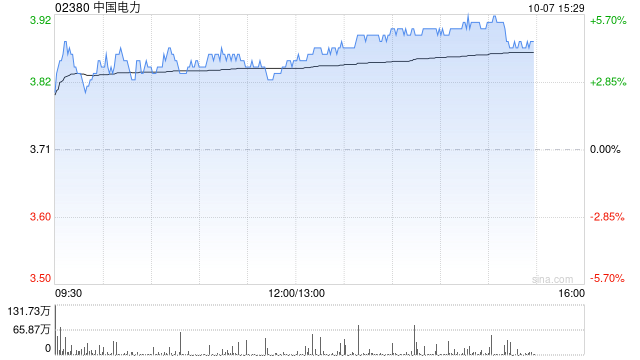 中国电力早盘涨超4% 机构料公司水电分部估值有机会提升