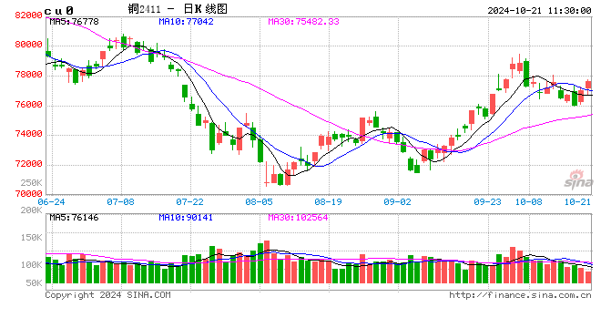 光大期货有色金属类日报10.21