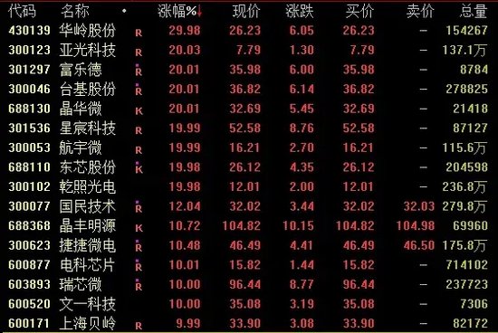 成交再超2万亿，满屏30%涨停！