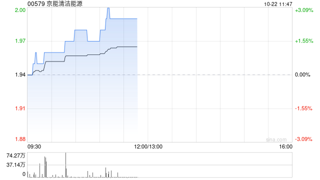 交银国际：维持京能清洁能源“买入”评级 目标价降至2.37港元