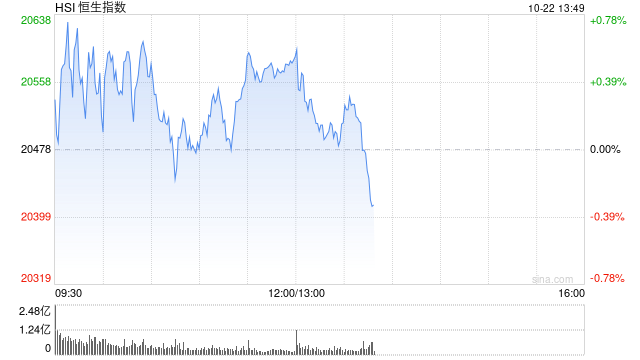 午评：港股恒指涨0.52% 恒生科指涨1.41%汽车股涨势活跃