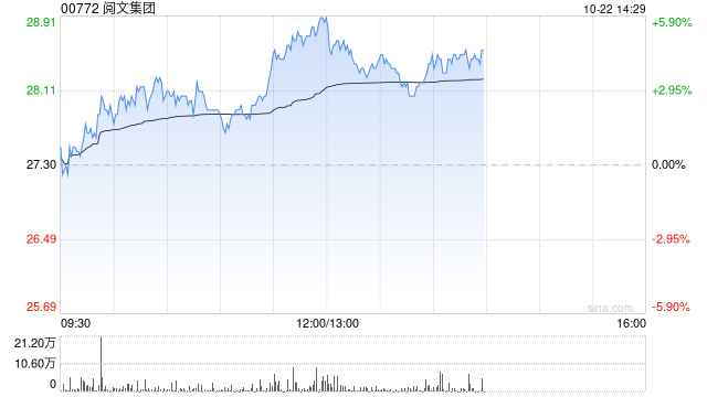 阅文集团午后涨逾4% 此前获国元国际给予目标价33.8港元