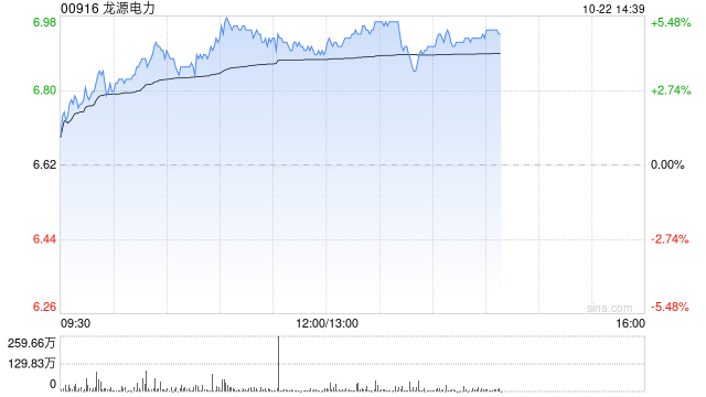 风电股午后普遍上涨 龙源电力涨逾5%金风科技涨超4%