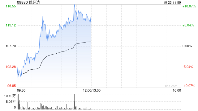 优必选早盘涨超8% 拟折价配股净筹超4亿港元