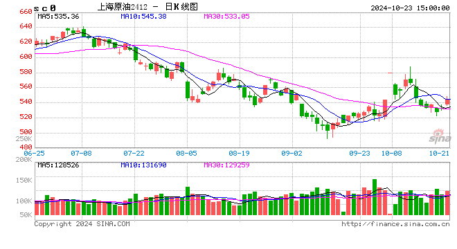 国内成品油价迎年内第九涨 加满一箱油多花3.5元