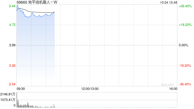 地平线机器人-W首挂上市 股价现涨超29%