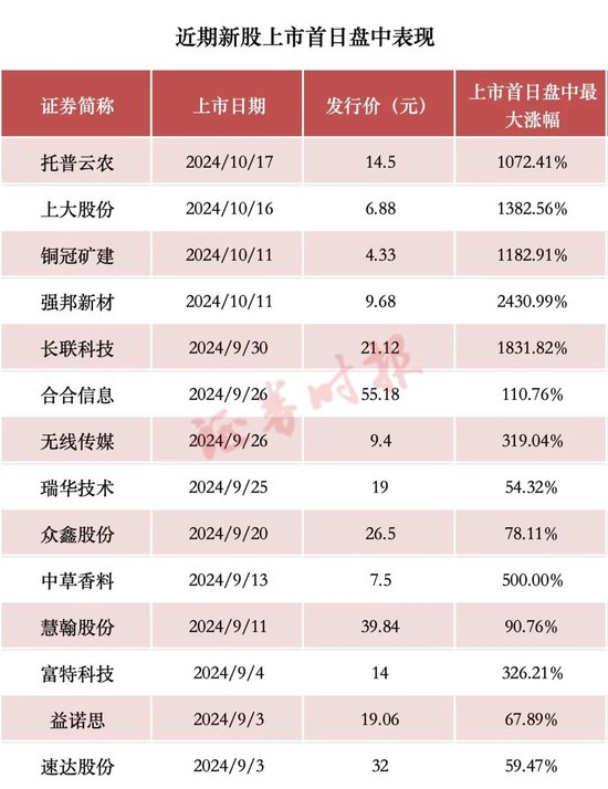 首日又暴涨，追高请谨慎！统计显示：近年10倍新股，追高亏损概率一览