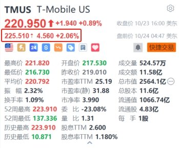 T-Mobile US盘前涨超2% 第三季度业绩超预期 新增用户数远超同业