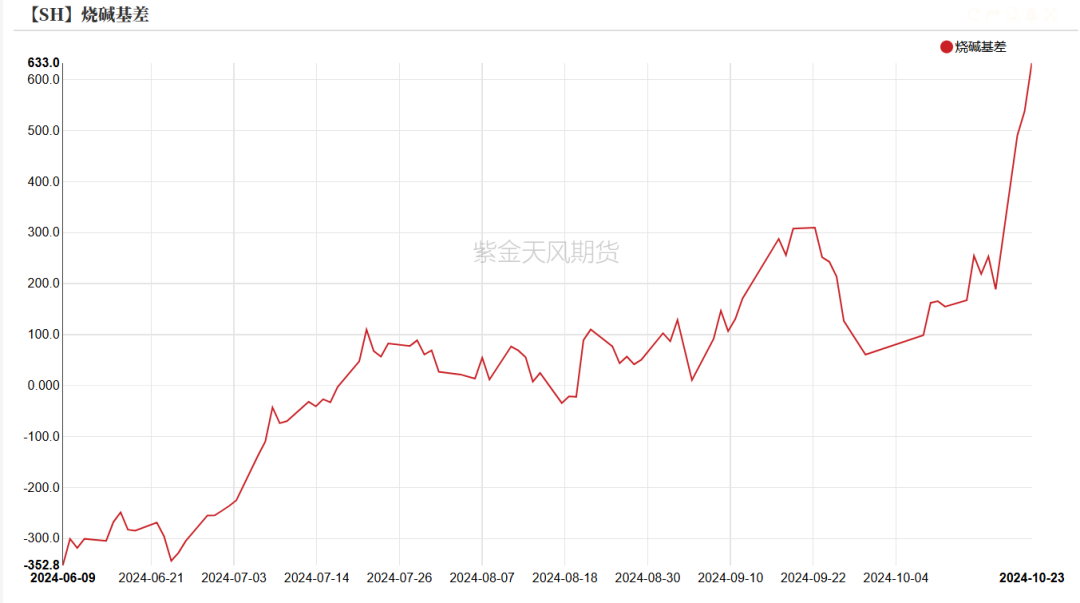 云评论 | 烧碱：现货向左，期货向右