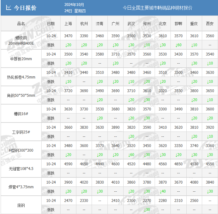 一跃而起！尾盘拉涨！钢价要突围？还能3400？