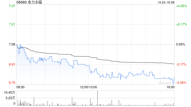 金力永磁公布第三季度业绩 归母净利润约7720.65万元同比减少52.24%