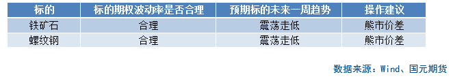 【商品期权】黑色板块期权策略提示