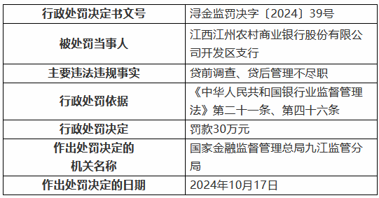 江西江州农村商业银行开发区支行被罚30万元：贷前调查、贷后管理不尽职