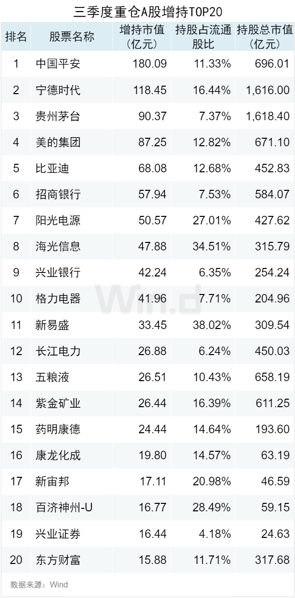 基金重仓A股TOP20曝光，三季度扎堆这些股