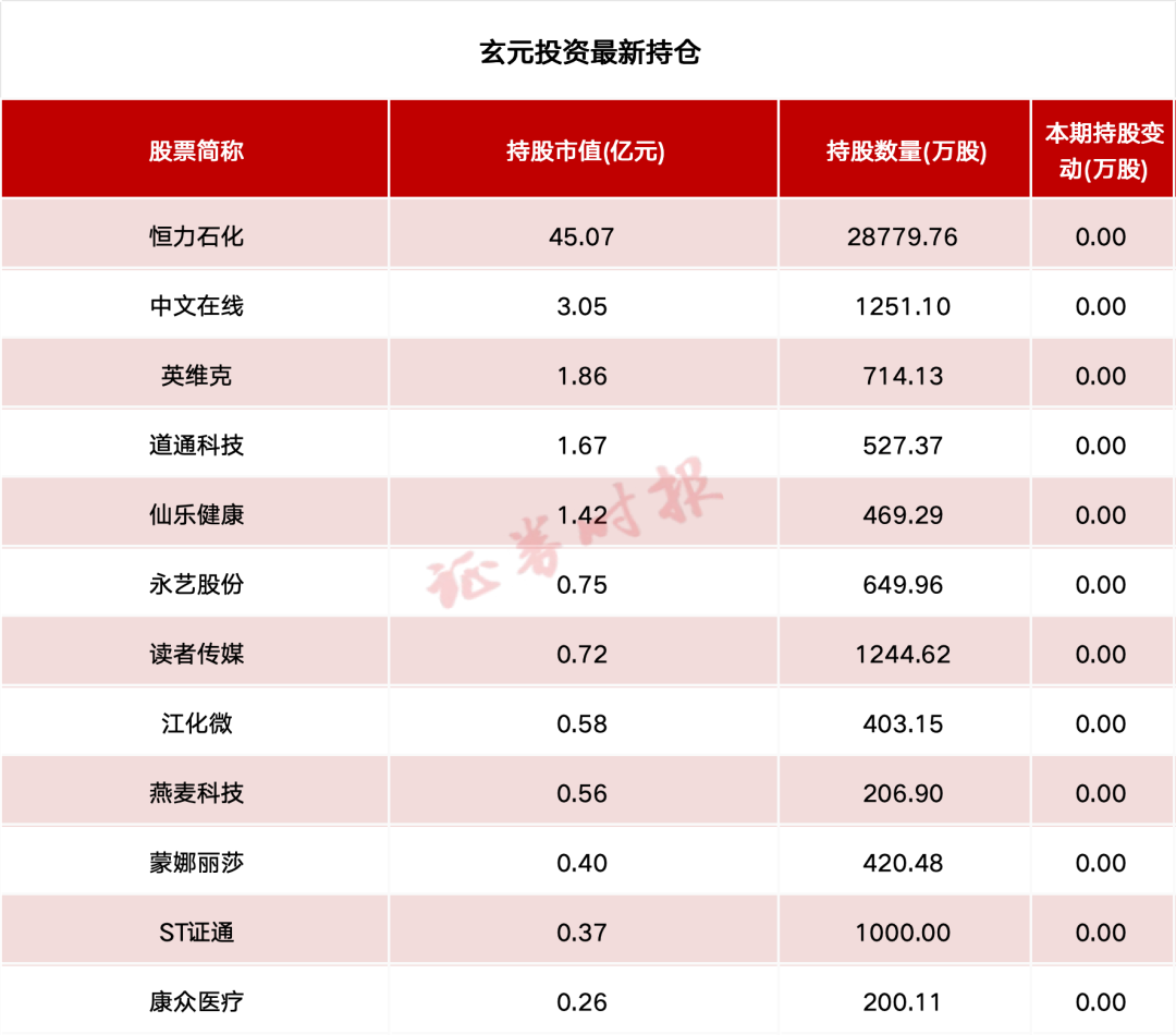 百亿私募最新持仓！高毅资产、玄元投资等重仓持有这些个股