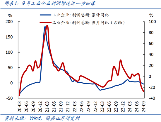 国盛宏观熊园：9月企业盈利下滑近三成的背后