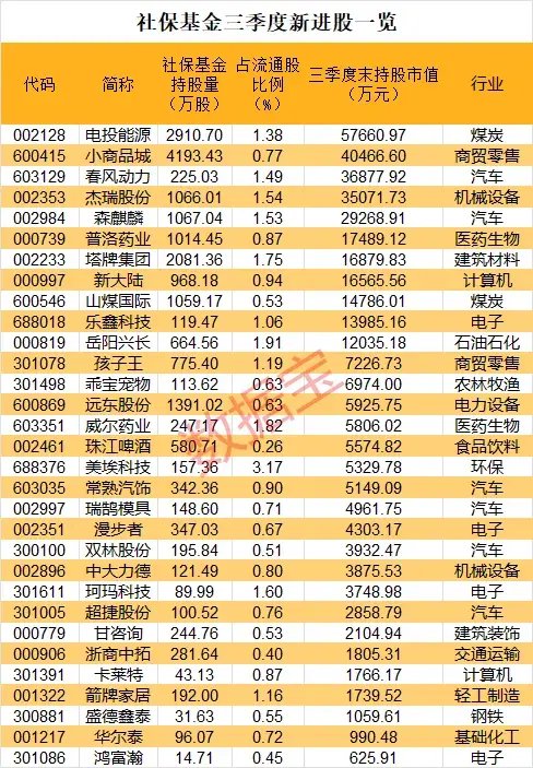 重磅！社保基金大动作