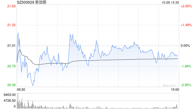 新劲刚：前三季营收4.04亿元增超5%，着力推动低空经济等多领域发展