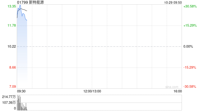 光伏股早盘全线高开 新特能源涨超27%信义光能涨超17%