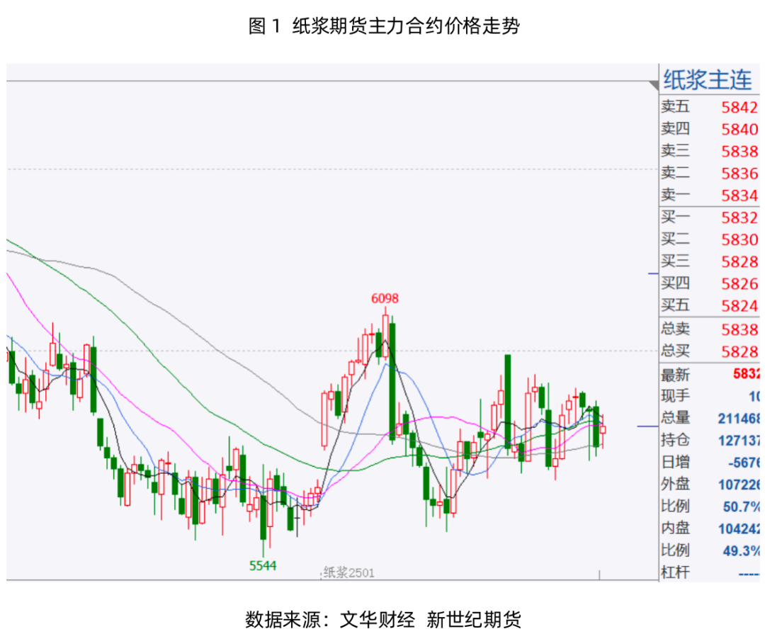 纸浆专题：需求端暂无利好，浆价或延续震荡运行