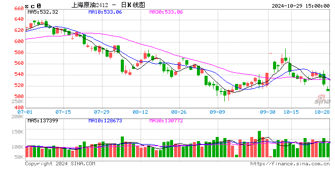 收评：集运指数跌超7% SC原油跌超4%