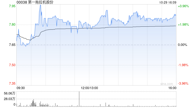 第一拖拉机股份：挂牌转让中原银行0.8827%股权尚未徵集到意向受让方