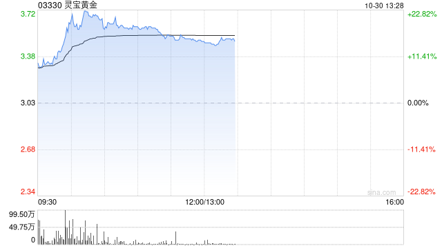 黄金股早盘逆市走高 灵宝黄金上涨19%中国黄金国际上涨4%