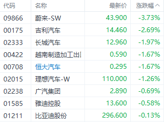 欧盟对华电动汽车反补贴税将生效 蔚来和吉利股价走低但卖空占比回落