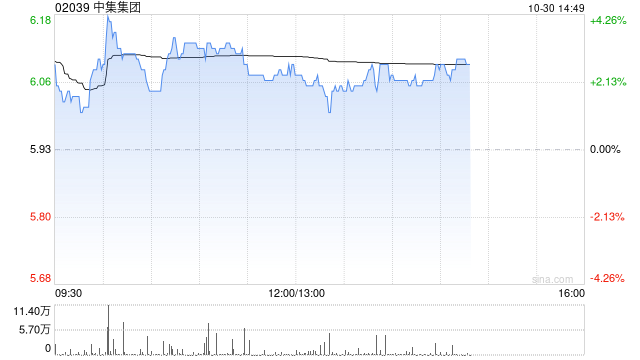 中集集团早盘涨逾3% 前三季度归母净利同比大增逾2.6倍