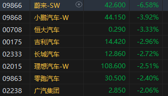 收评：港股恒指跌1.55% 科指跌2.38%半导体概念股跌幅居前