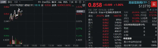 小米15和SU7 Ultra发布后花旗火速上调评级，小米集团领涨逾4%，港股互联网ETF（513770）涨超1%