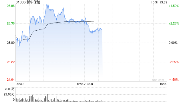 新华保险绩后涨超3% 第三季度归母净利润95.97亿元