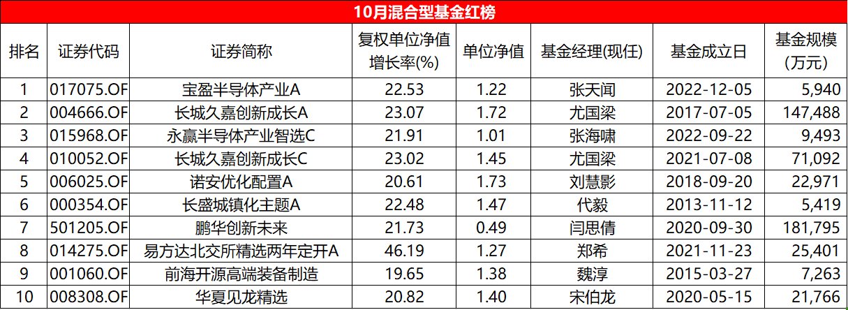 10月混基红黑榜：平均收益-0.61%，易方达北交所两年定开大回血