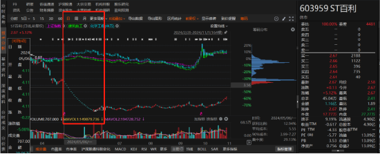 ST百利非经营性资金占用被行政监管 同日又因违规信披被立案调查！