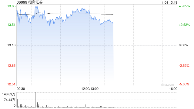 招商证券早盘涨超4% 公司第三季度纯利同比增超43%