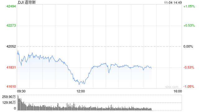 午盘：美股午盘走低 道指跌逾400点