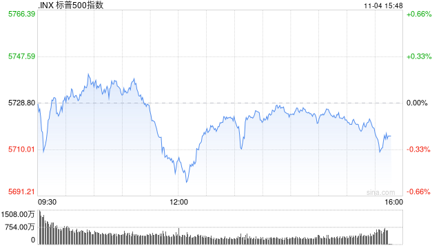 尾盘：道指跌200点纳指小幅攀升 市场关注美国大选